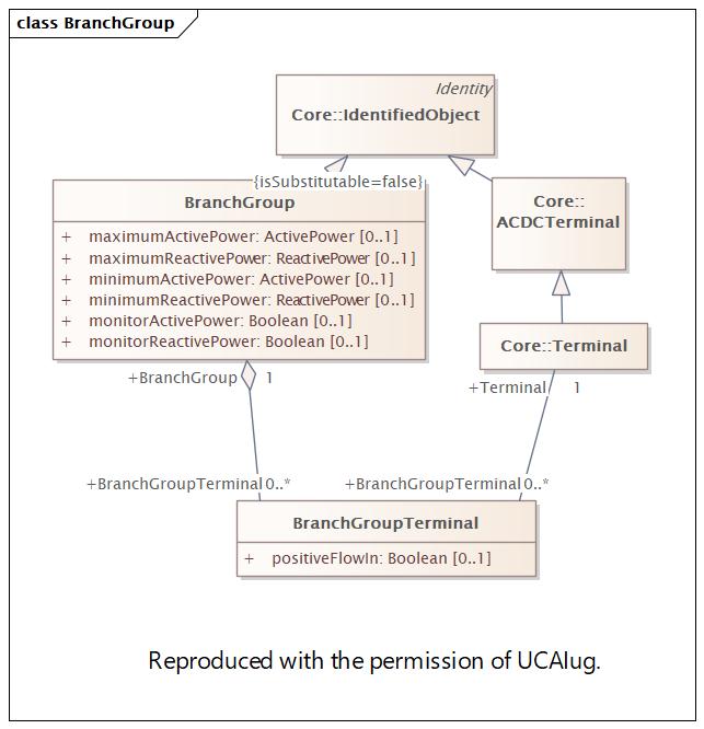DocBranchGroup Diagram