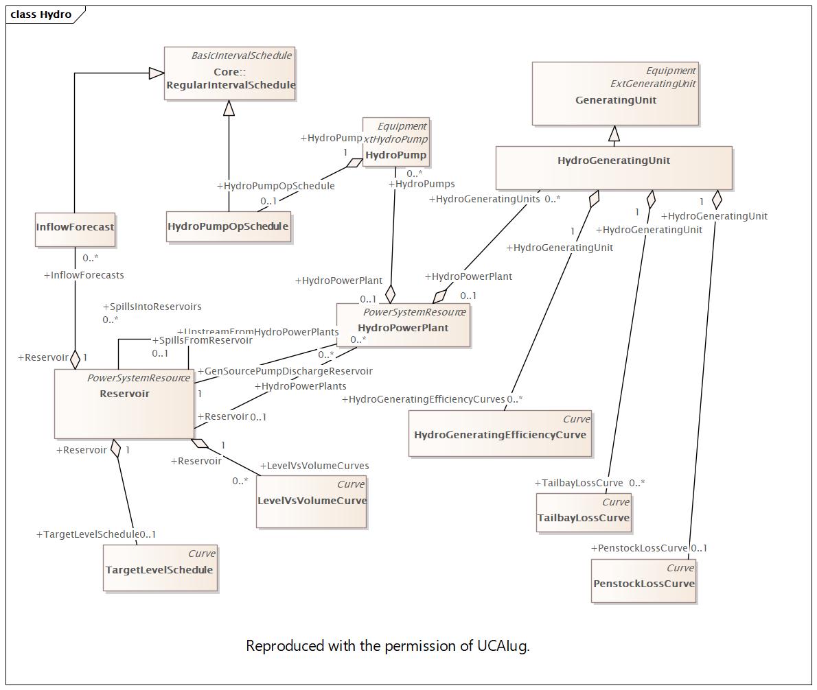 DocHydro Diagram