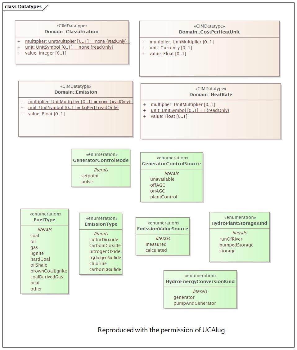DocDatatypes Diagram