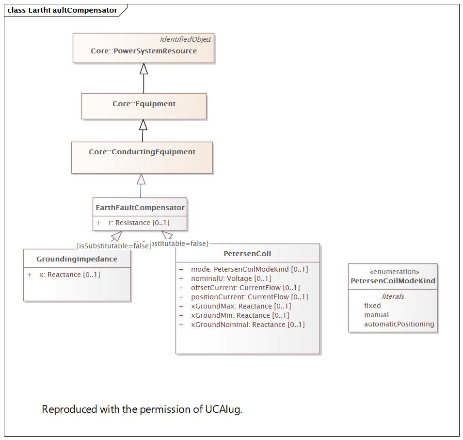 DocEarthFaultCompensator Diagram