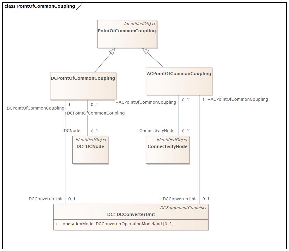 DocPointOfCommonCoupling Diagram