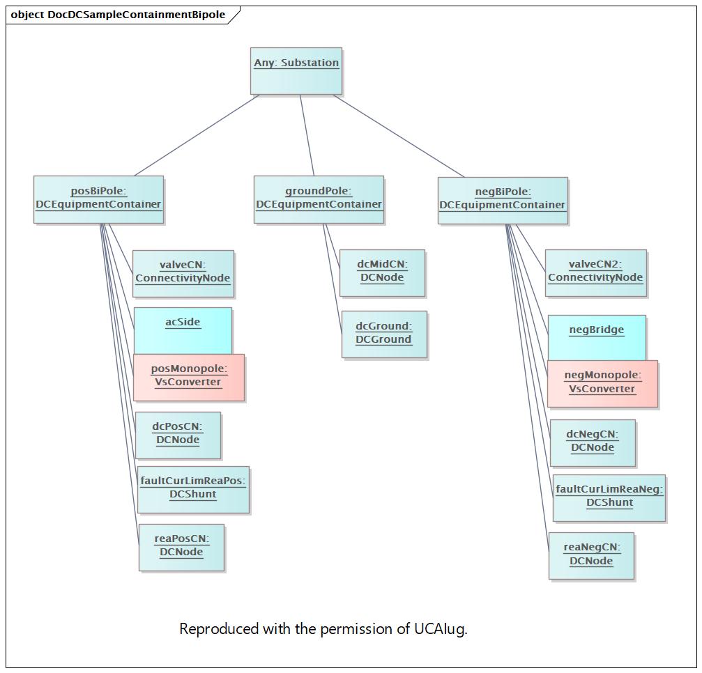 DocDCSampleContainmentBipole Diagram