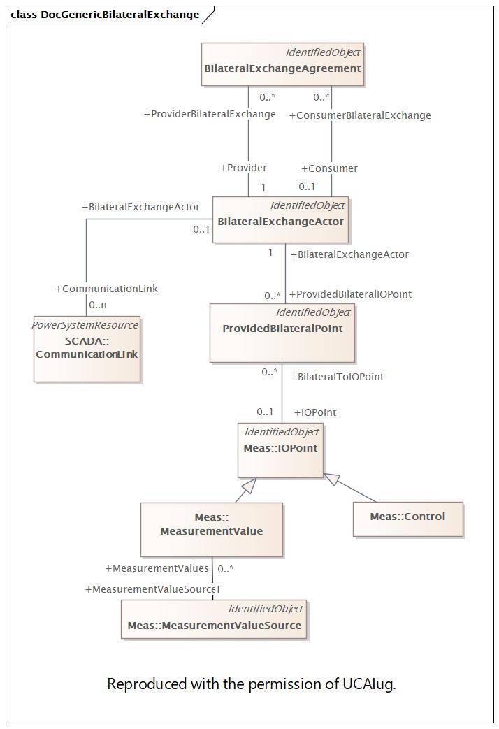 DocGenericBilateralExchange Diagram