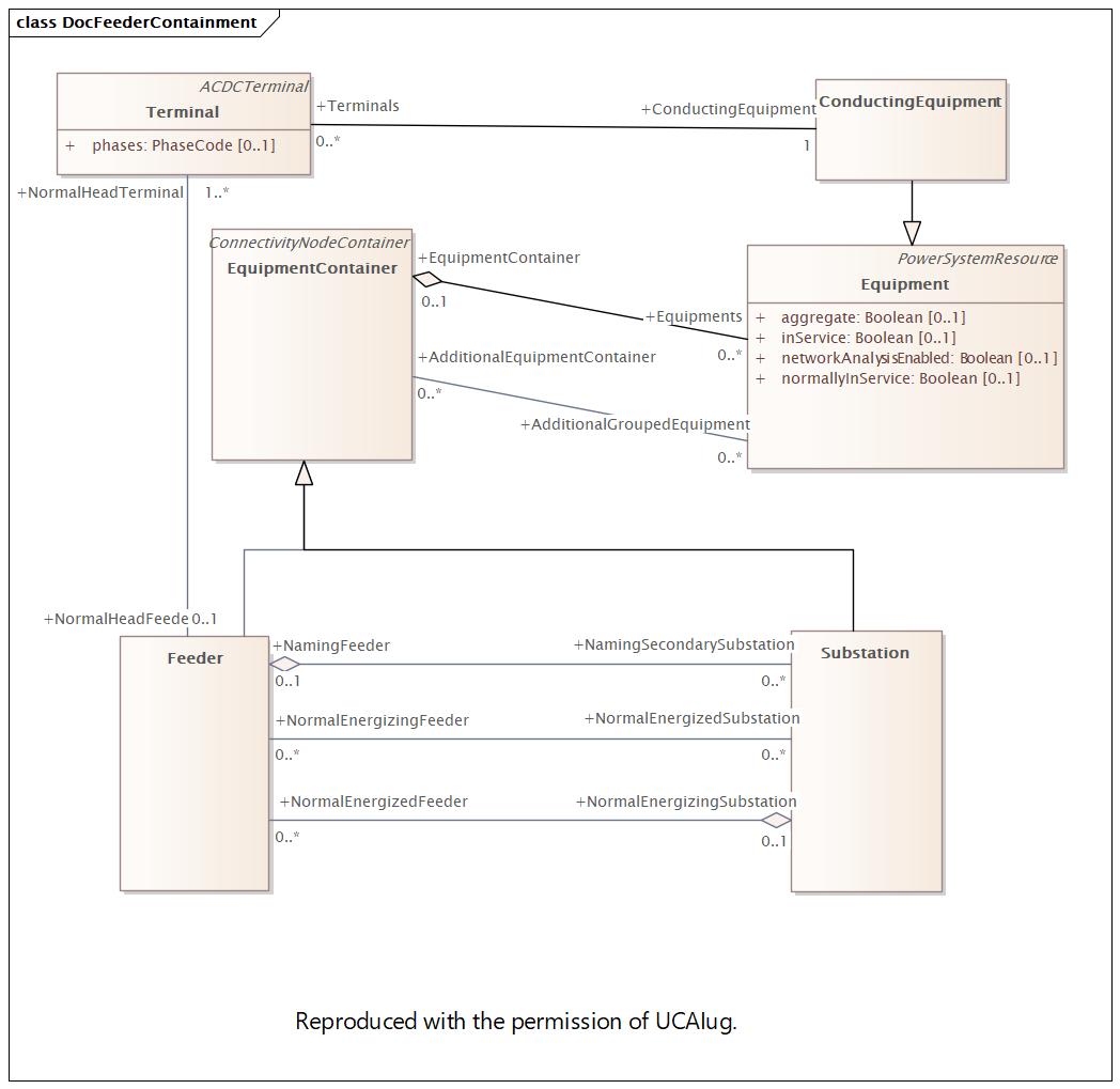 DocFeederContainment Diagram