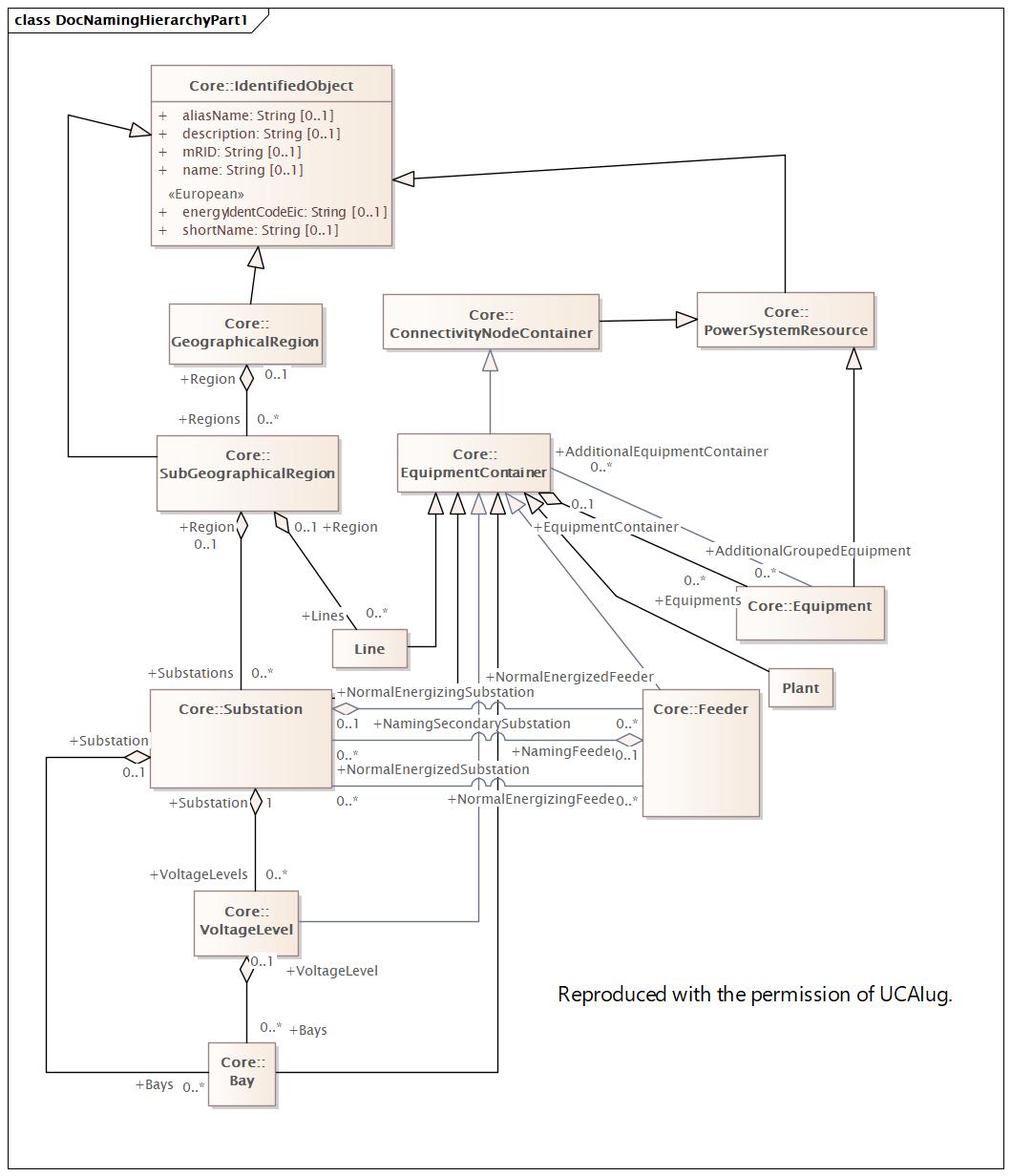 DocNamingHierarchyPart1 Diagram
