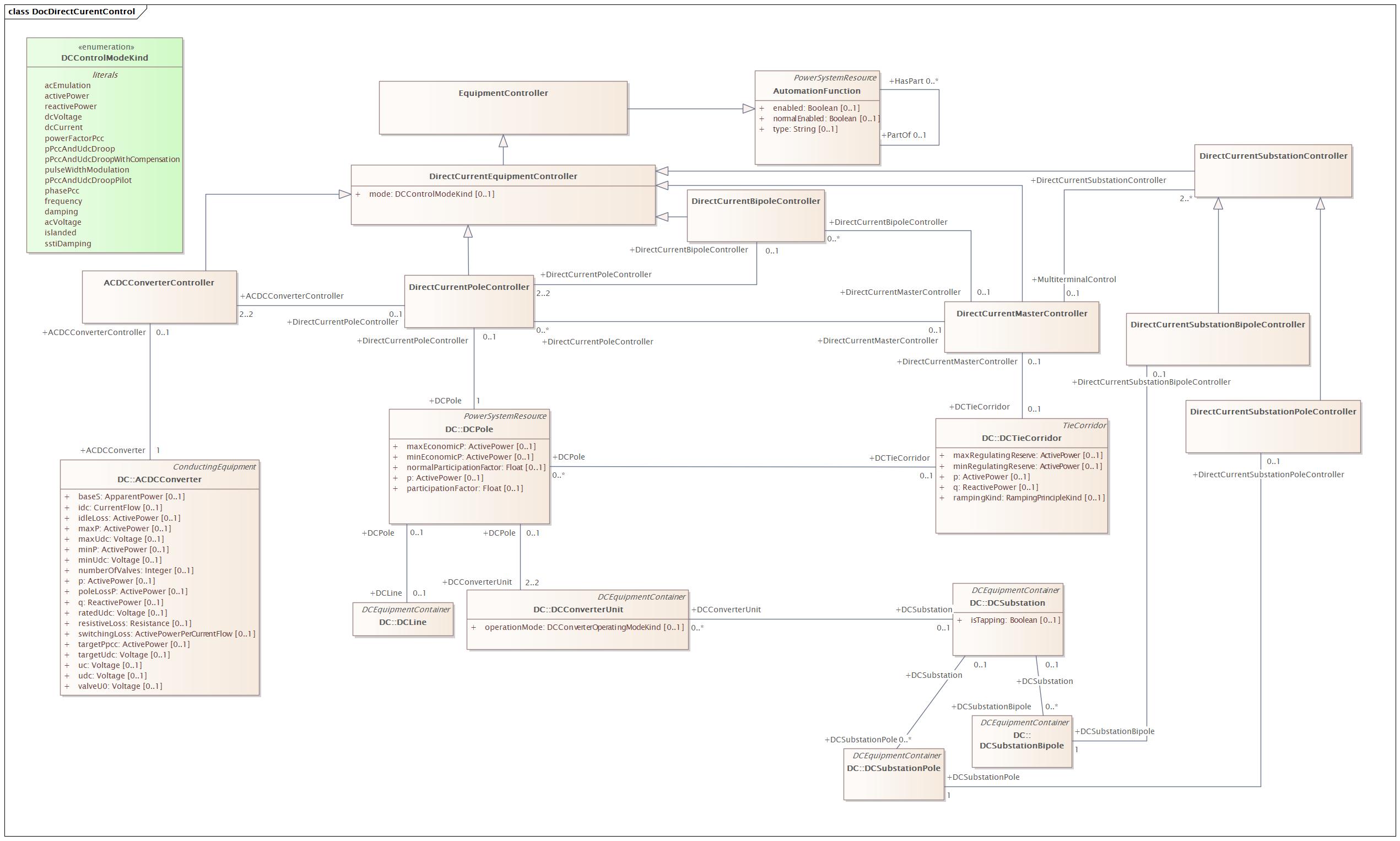 DocDirectCurentControl Diagram