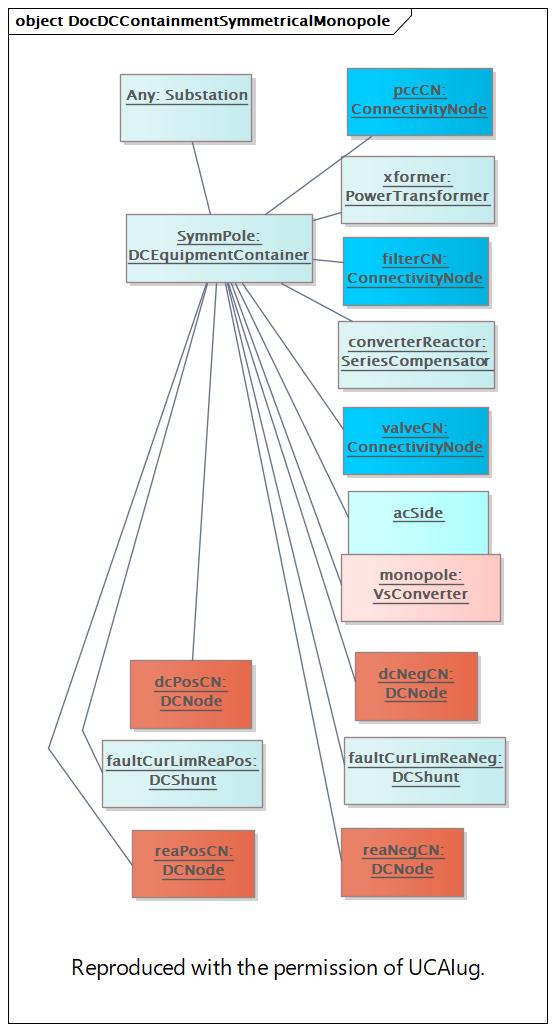 DocDCContainmentSymmetricalMonopole Diagram