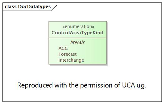 DocDatatypes Diagram