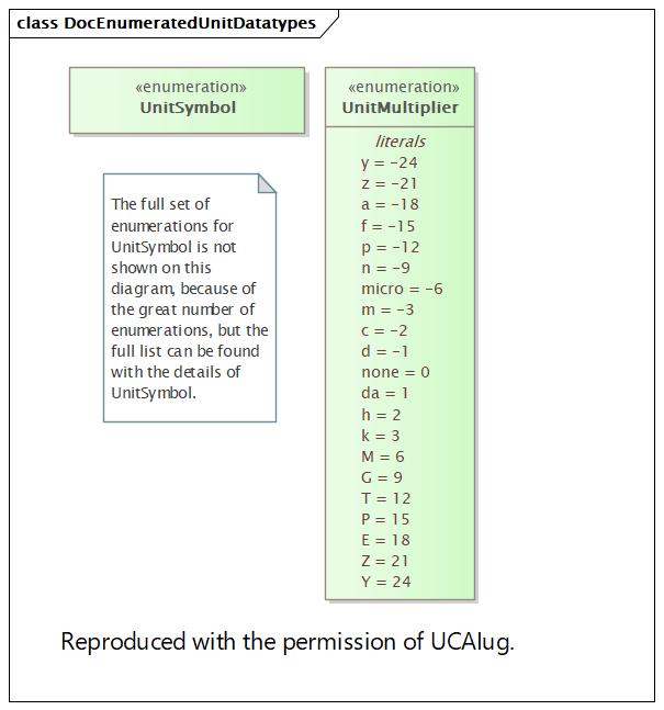 DocEnumeratedUnitDatatypes Diagram