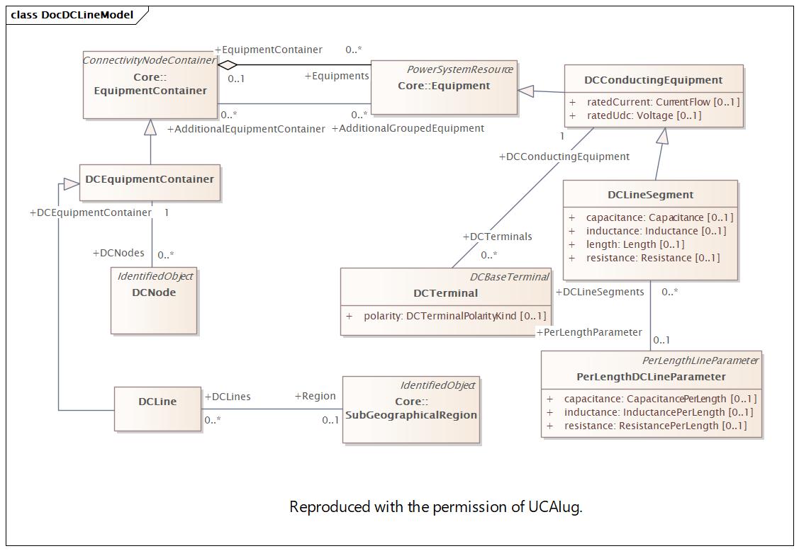 DocDCLineModel Diagram