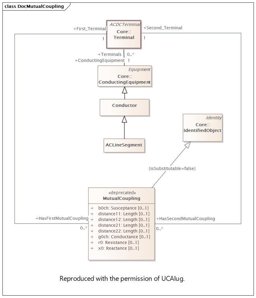 DocMutualCoupling Diagram