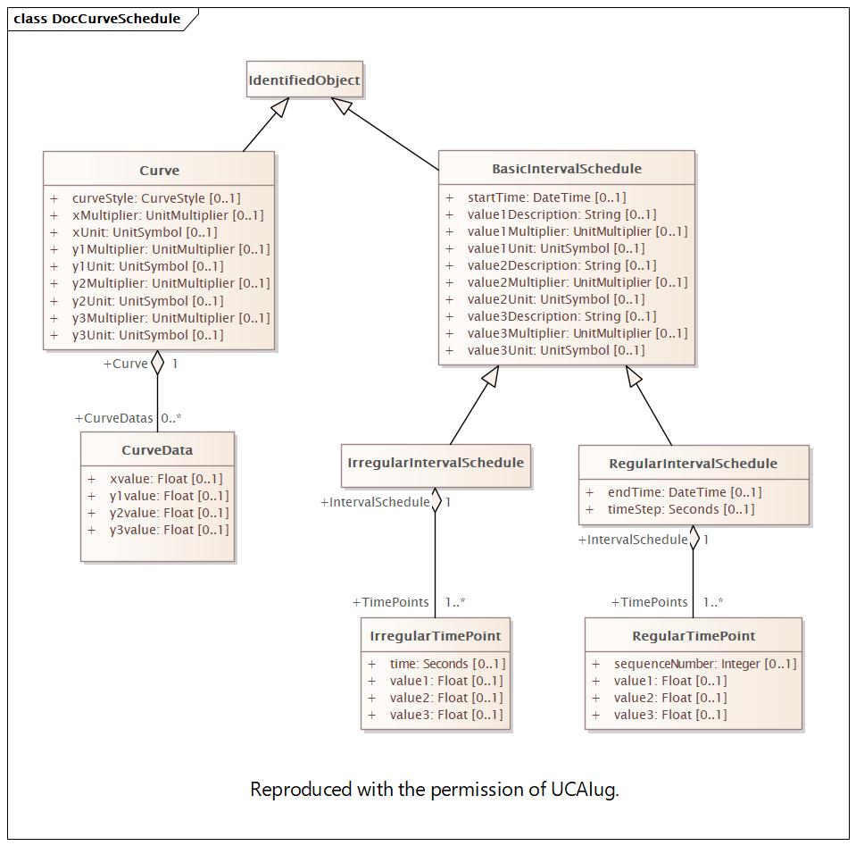 DocCurveSchedule Diagram