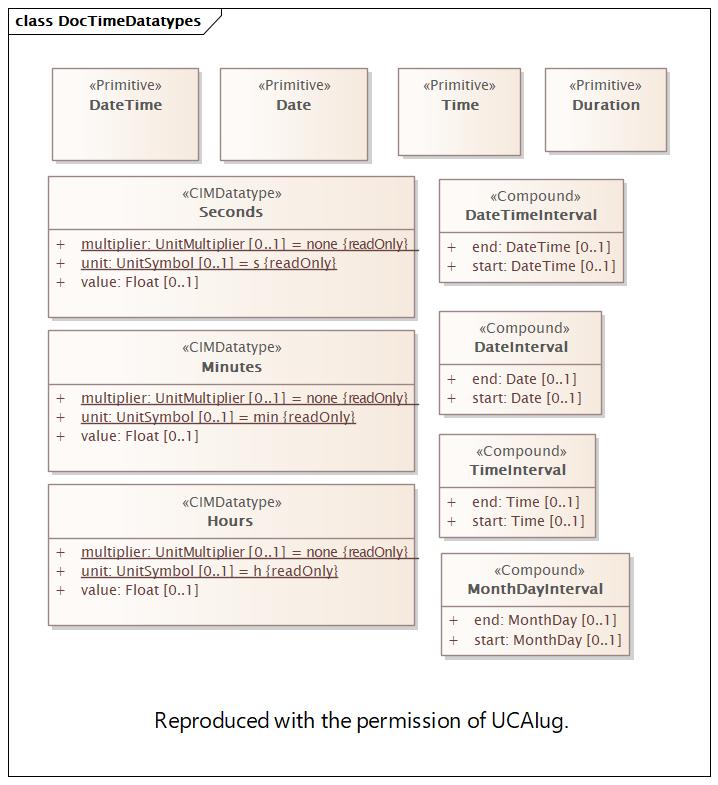 DocTimeDatatypes Diagram