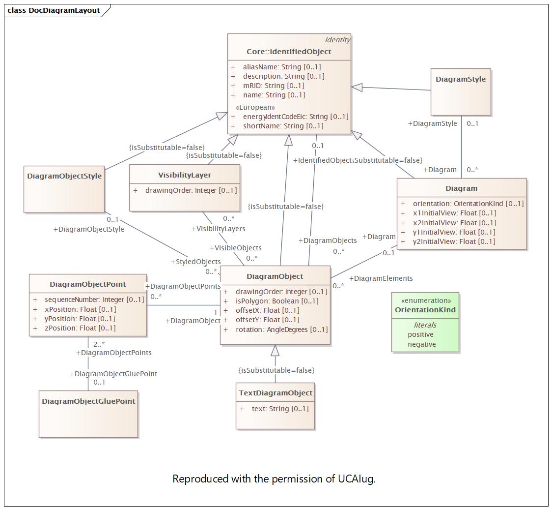 DocDiagramLayout Diagram