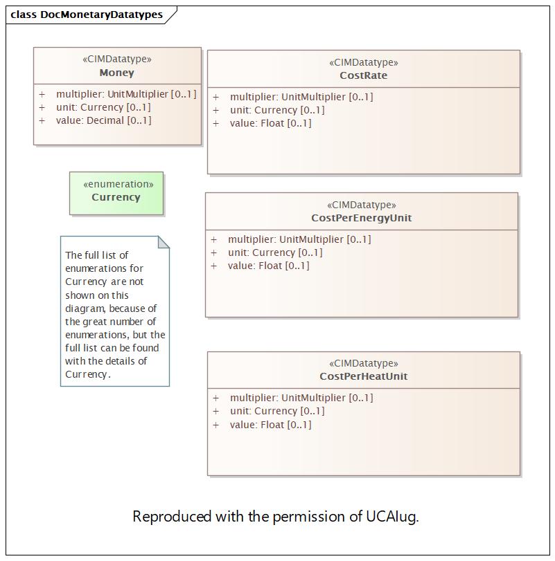DocMonetaryDatatypes Diagram