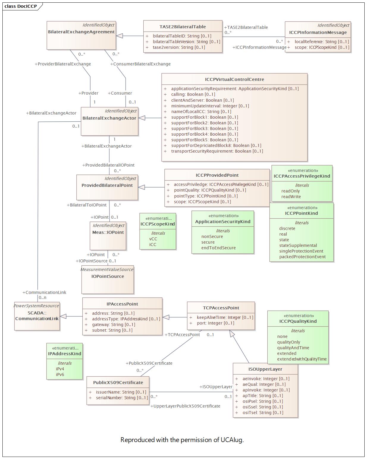 DocICCP Diagram