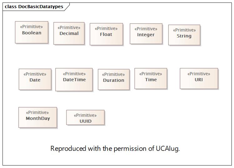 DocBasicDatatypes Diagram