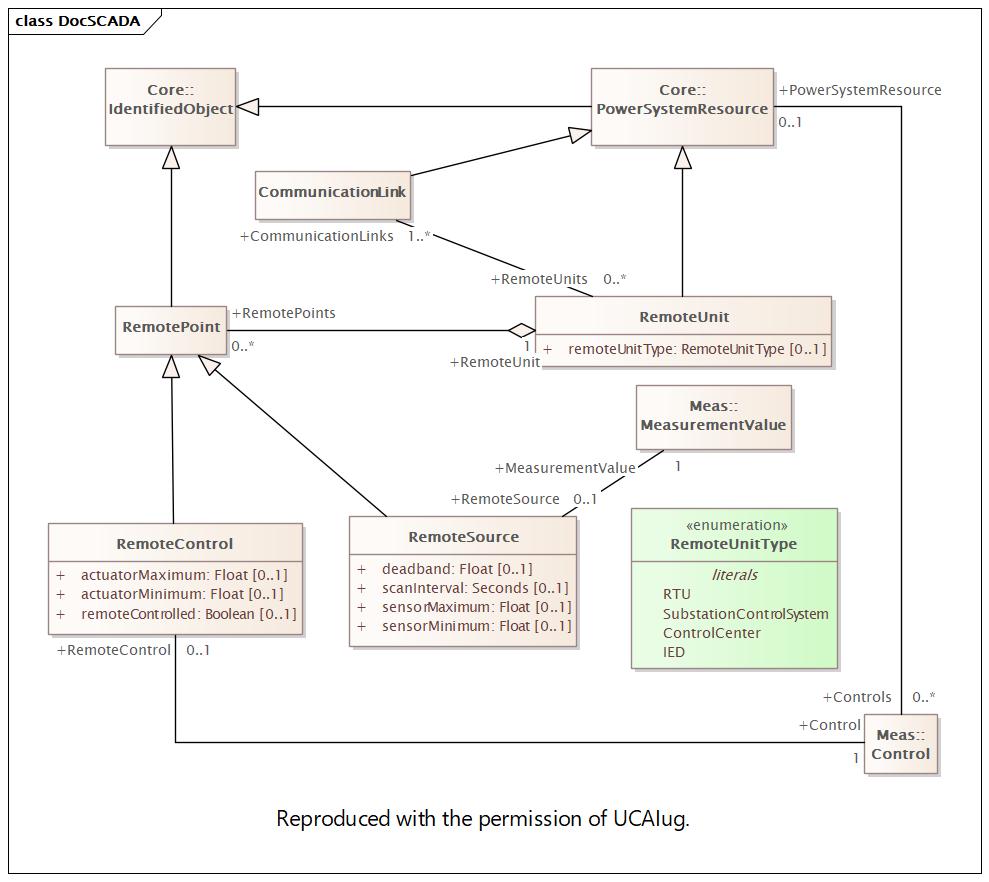 DocSCADA Diagram