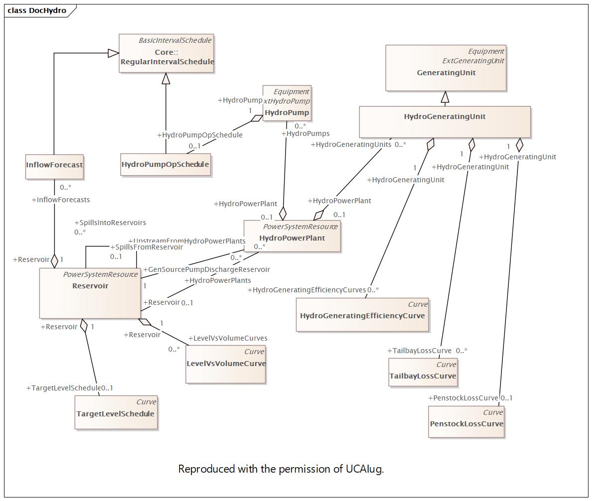 DocHydro Diagram
