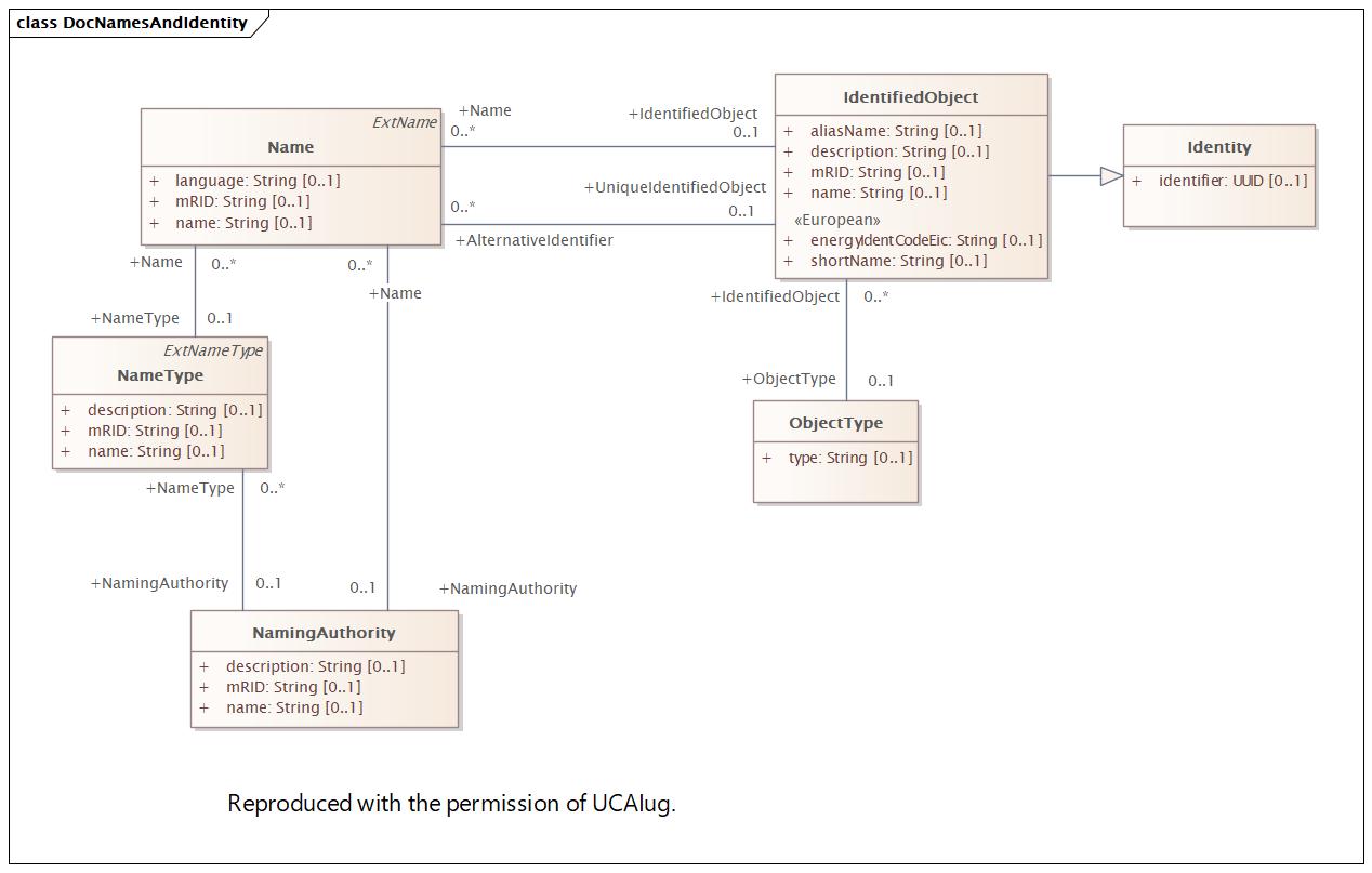 DocNamesAndIdentity Diagram