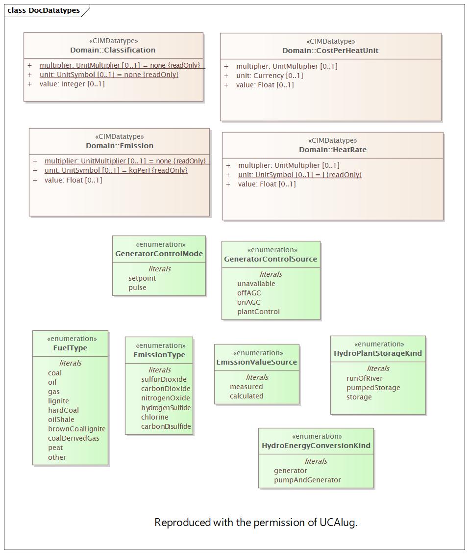 DocDatatypes Diagram