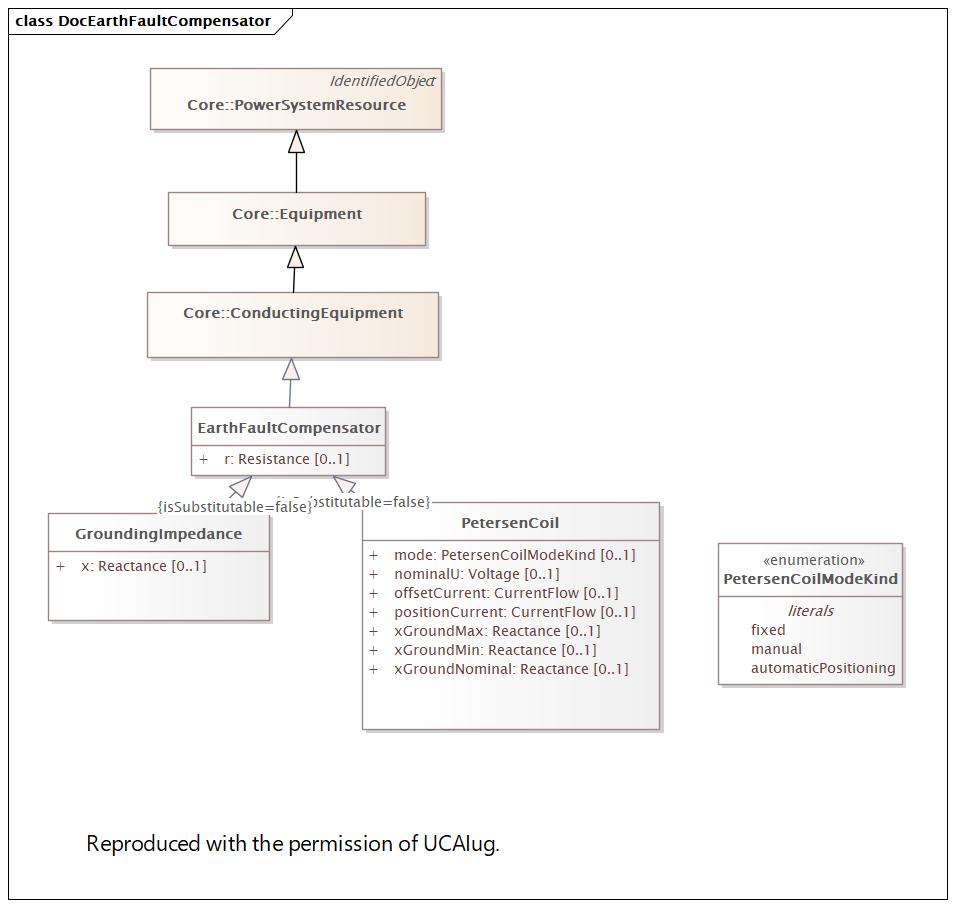 DocEarthFaultCompensator Diagram