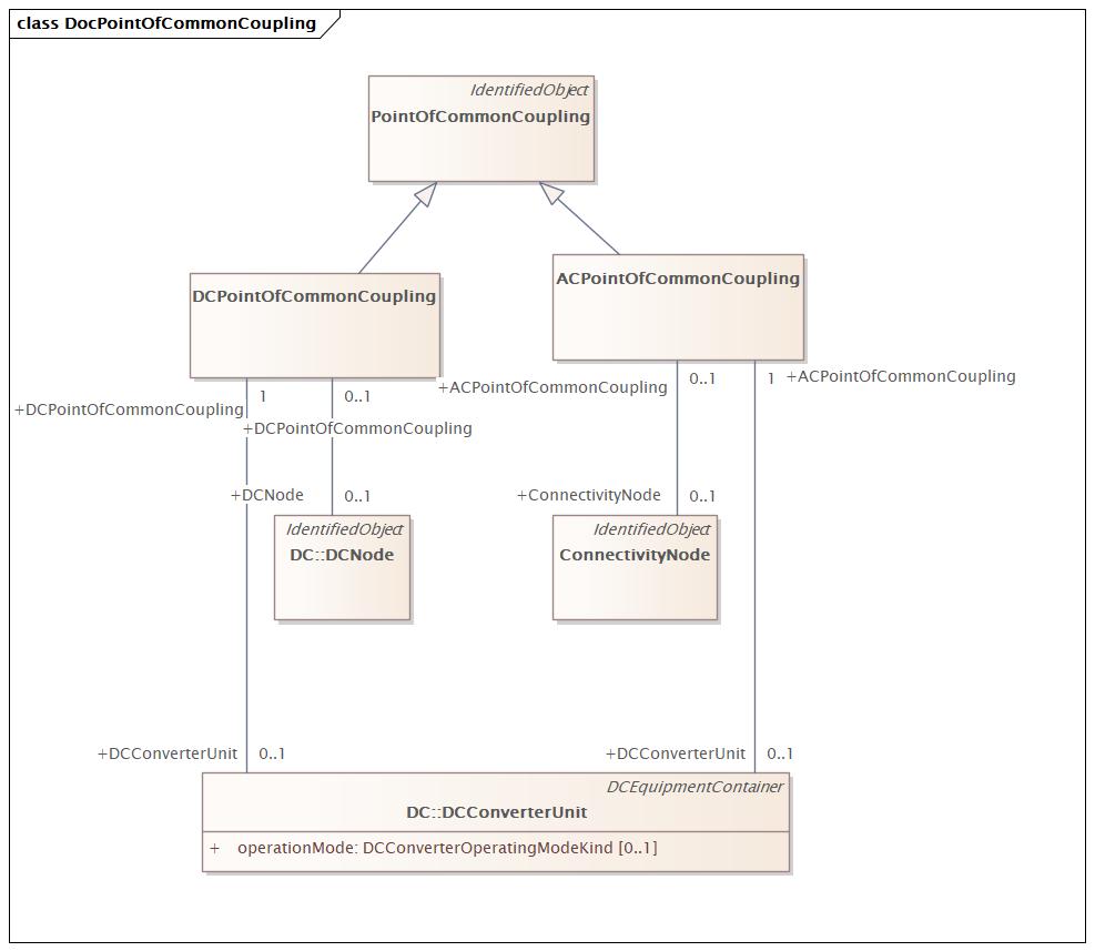 DocPointOfCommonCoupling Diagram