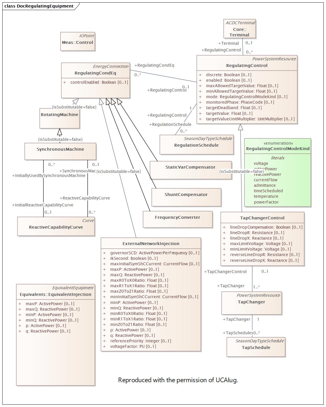 DocRegulatingEquipment Diagram