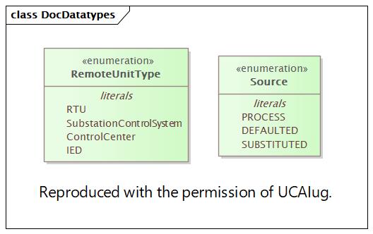 DocDatatypes Diagram