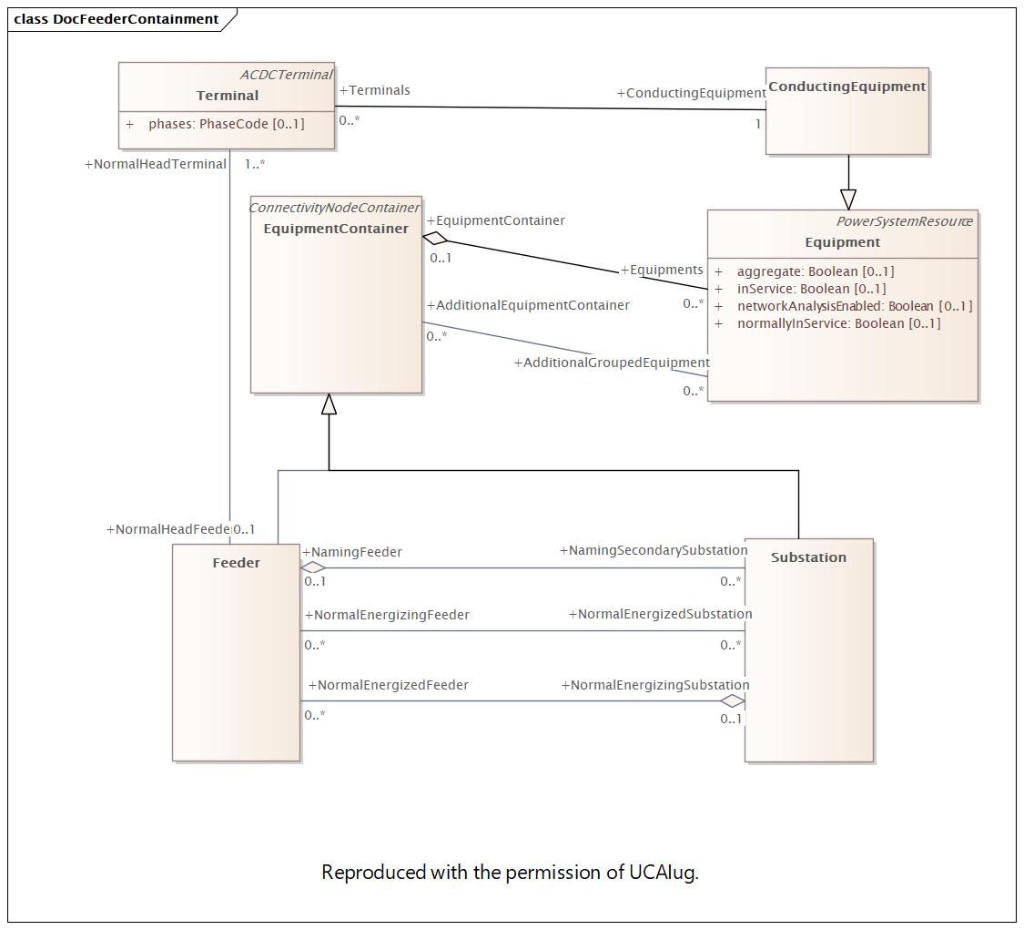 DocFeederContainment Diagram