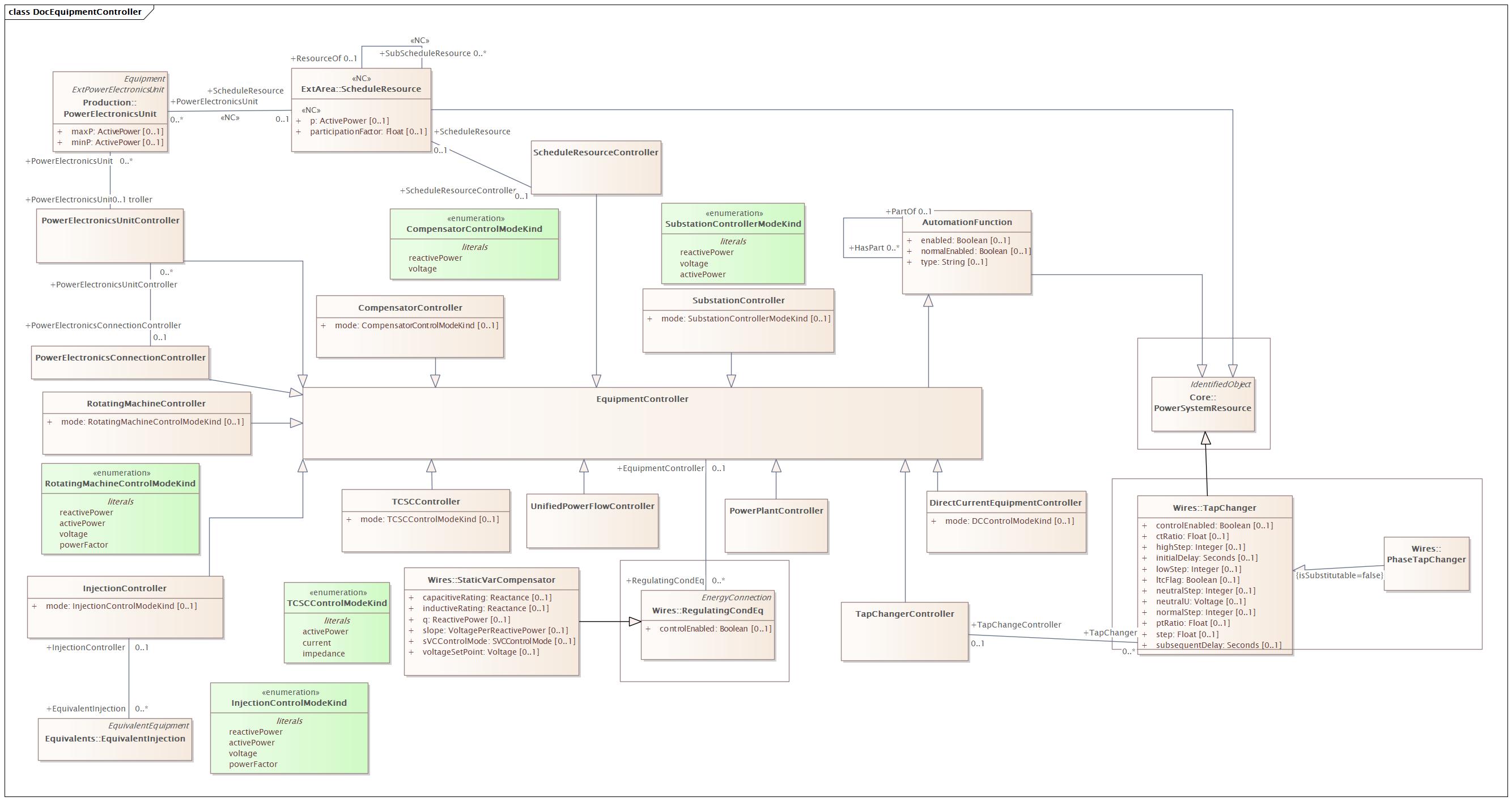 DocEquipmentController Diagram