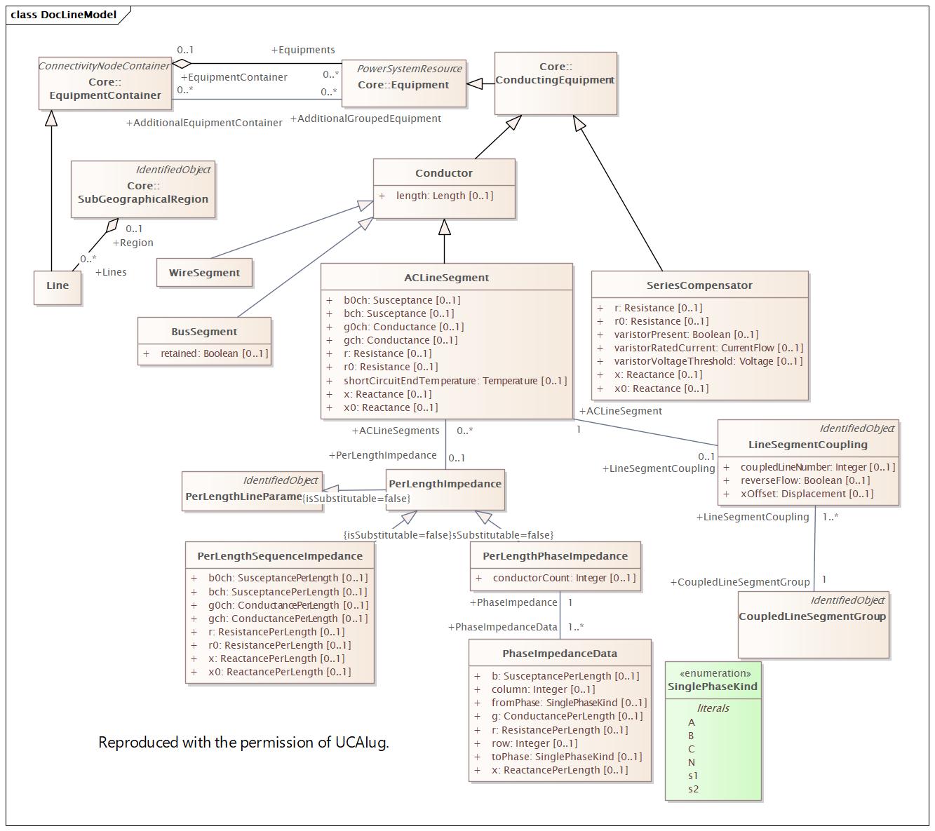DocLineModel Diagram