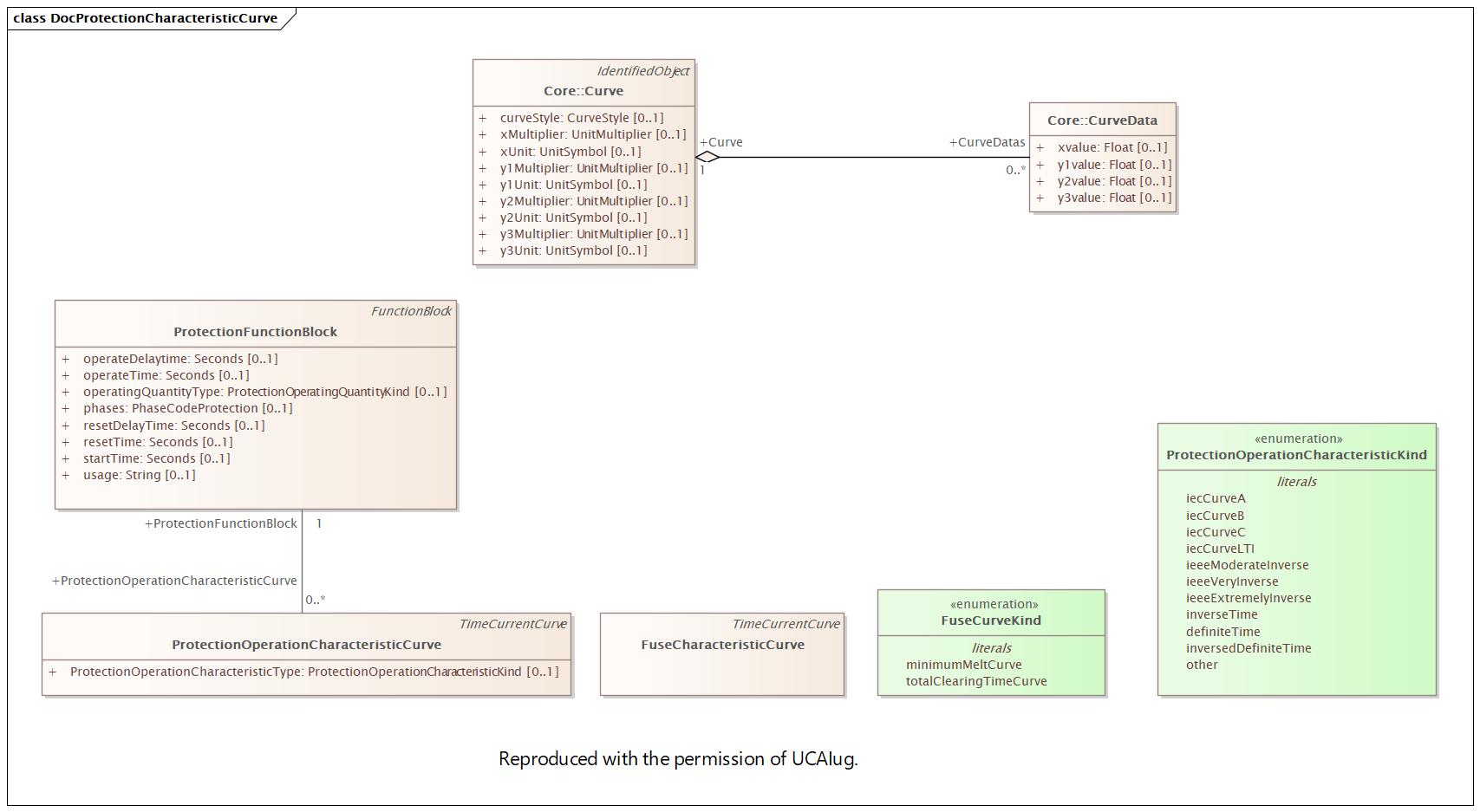 DocProtectionCharacteristicCurve Diagram