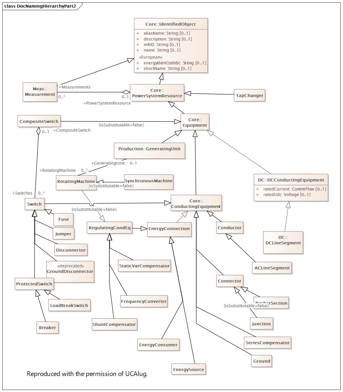 DocNamingHierarchyPart2 Diagram