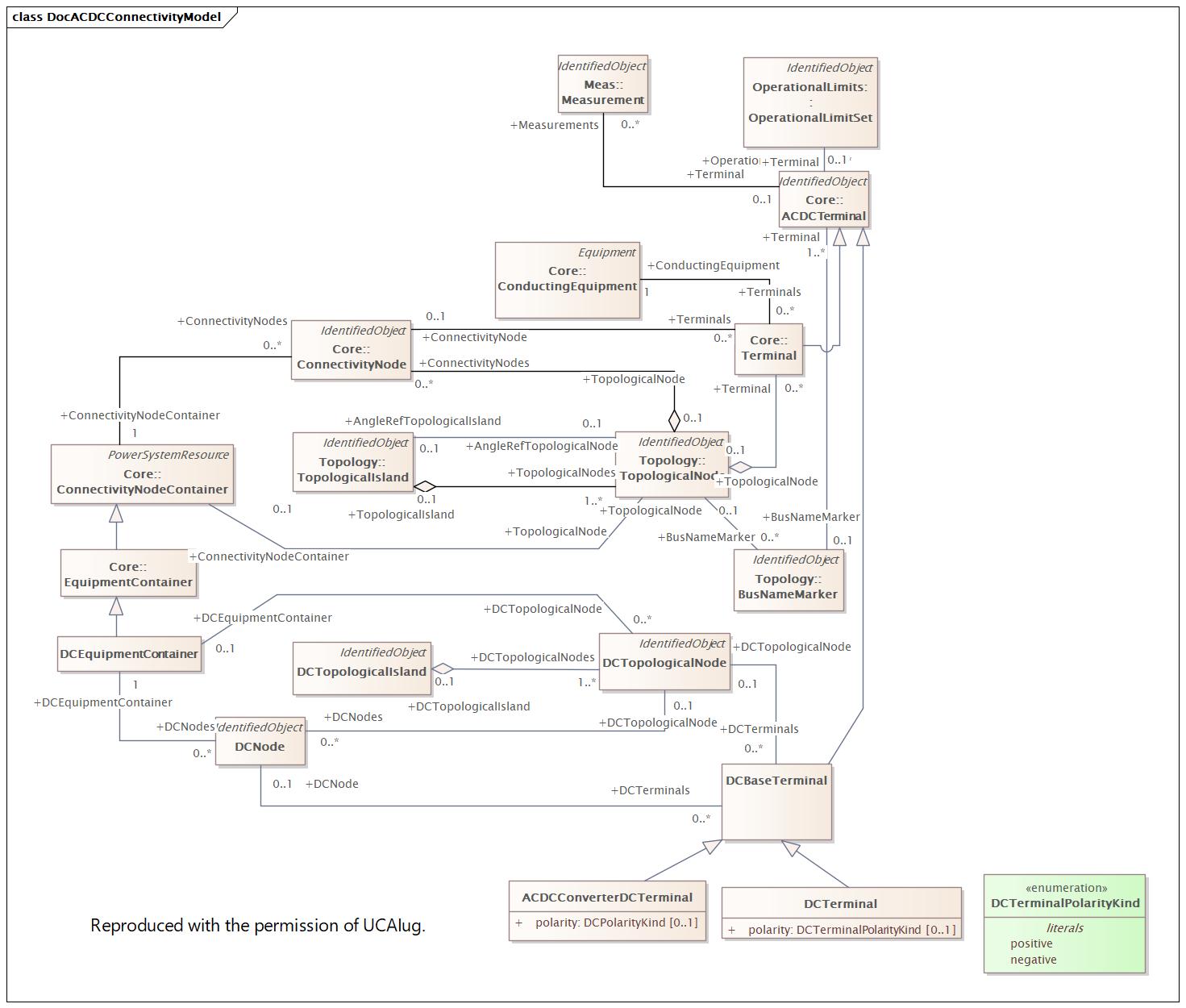 DocACDCConnectivityModel Diagram