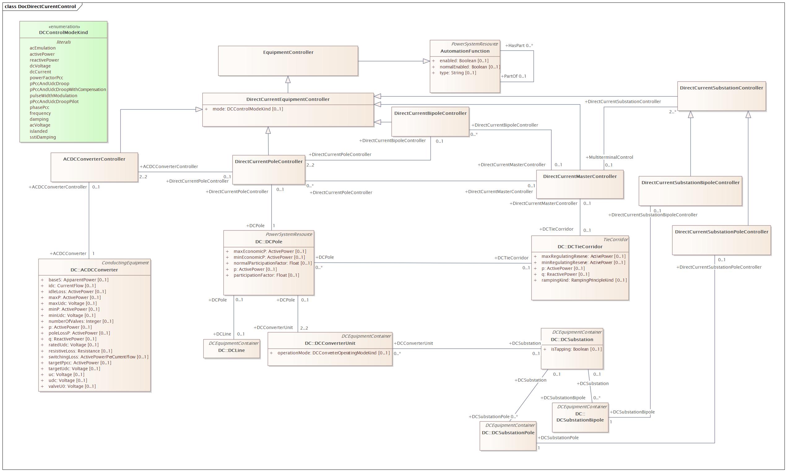 DocDirectCurrentControl Diagram