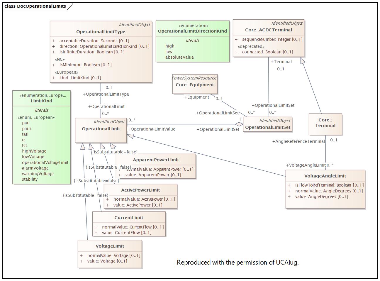 DocOperationalLimits Diagram