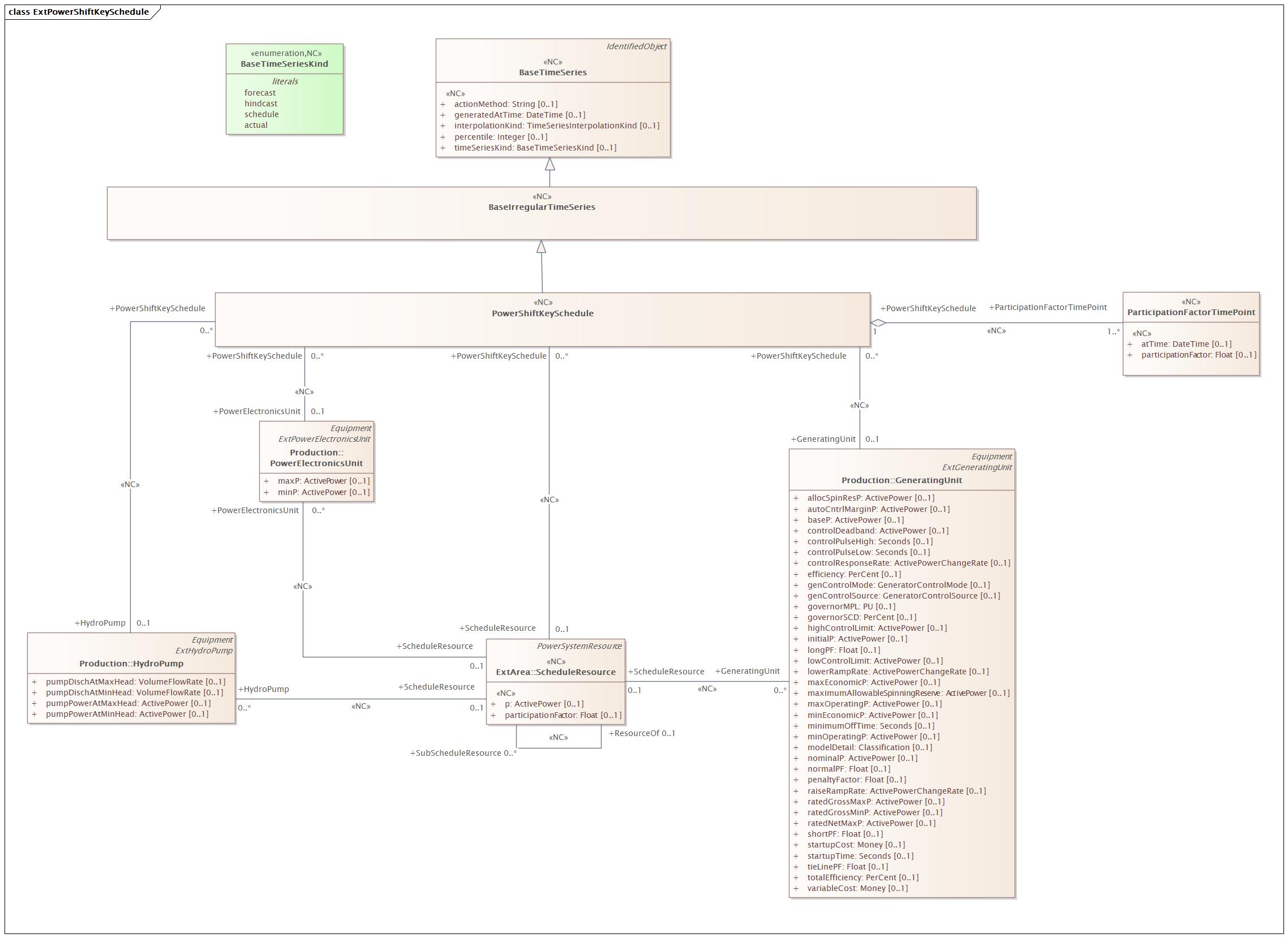 ExtPowerShiftKeySchedule Diagram