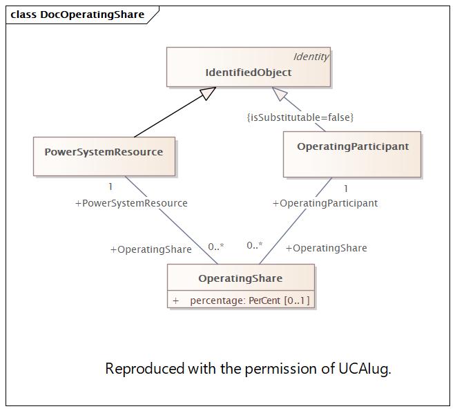 DocOperatingShare Diagram