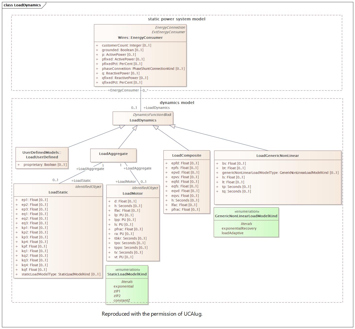LoadDynamics Diagram