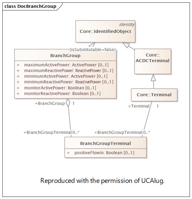 DocBranchGroup Diagram