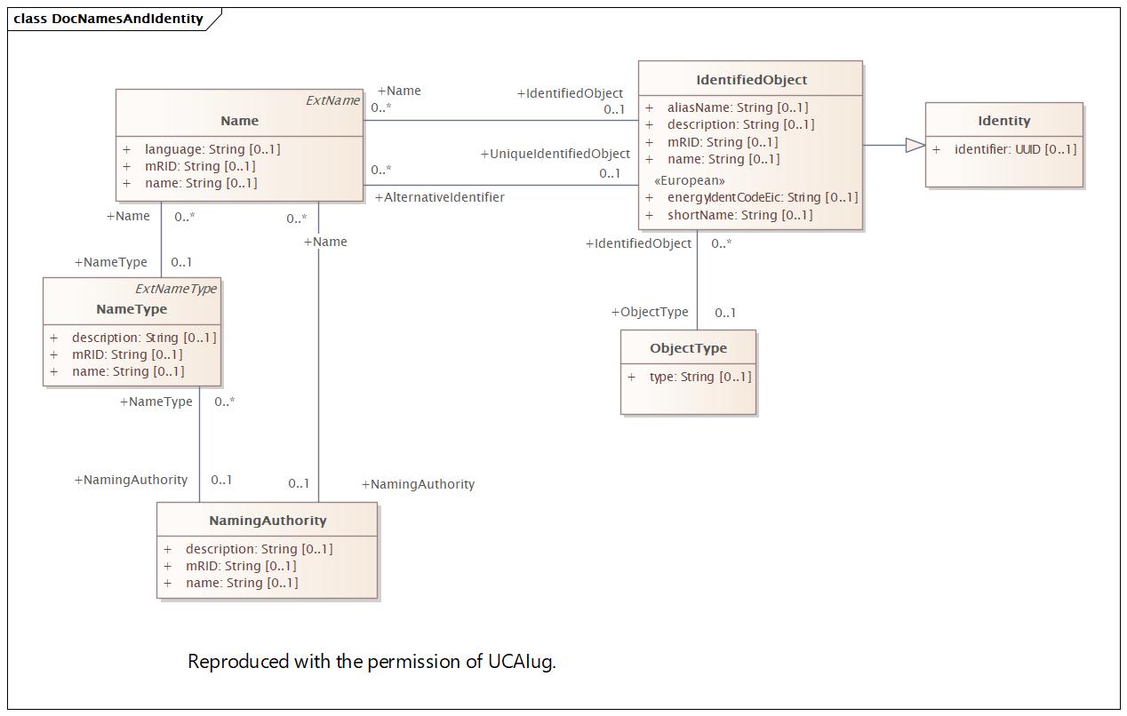 DocNamesAndIdentity Diagram