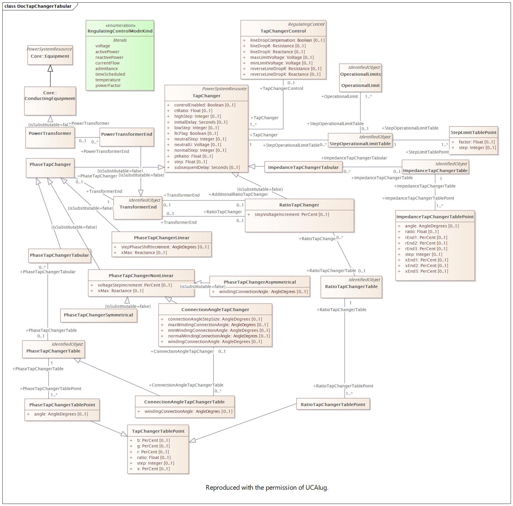 DocTapChangerTabular Diagram