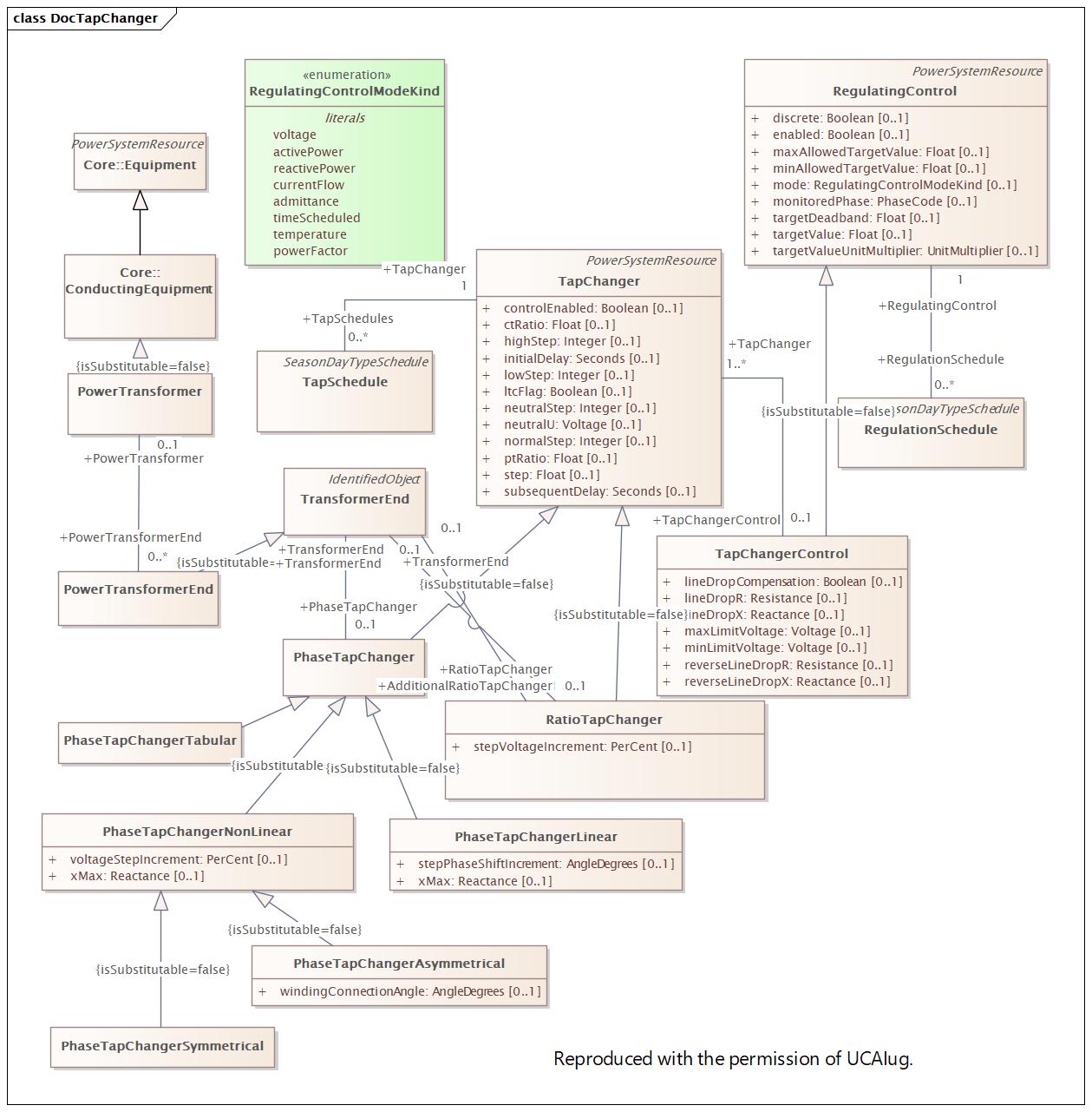 DocTapChanger Diagram
