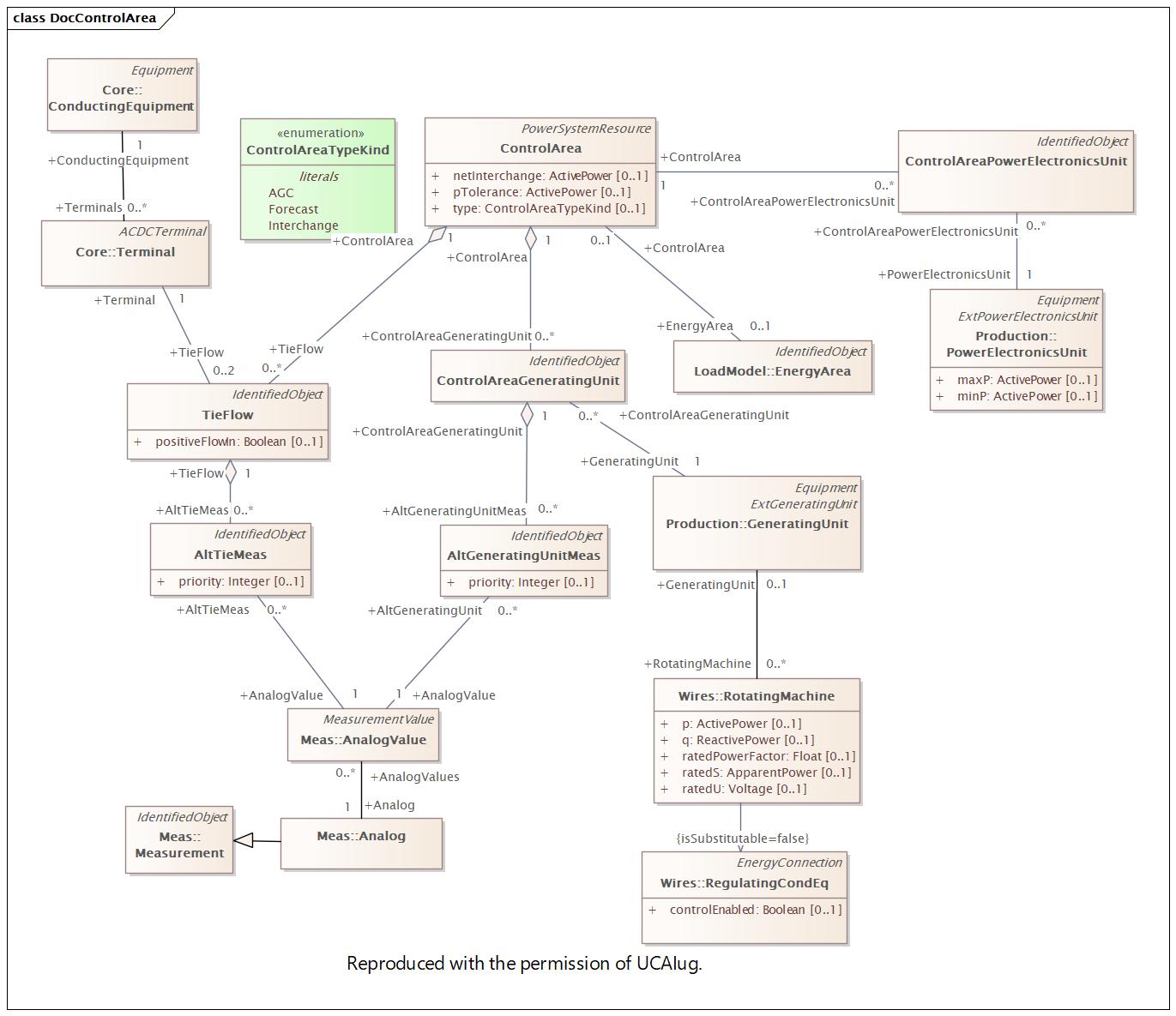 DocControlArea Diagram