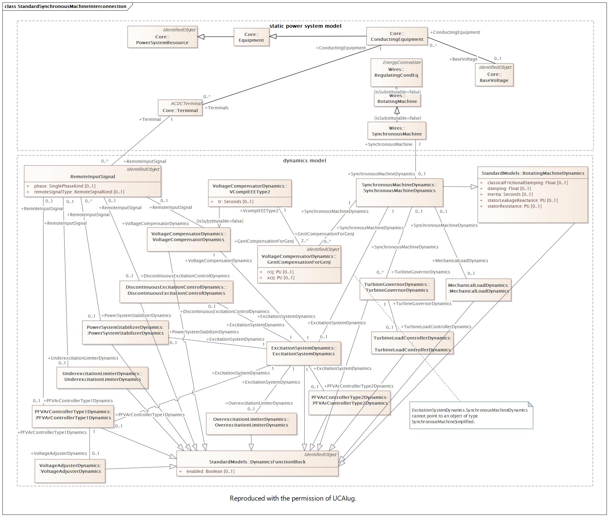 StandardSynchronousMachineInterconnection Diagram