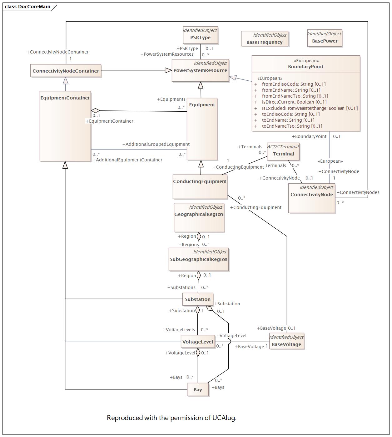 DocCoreMain Diagram