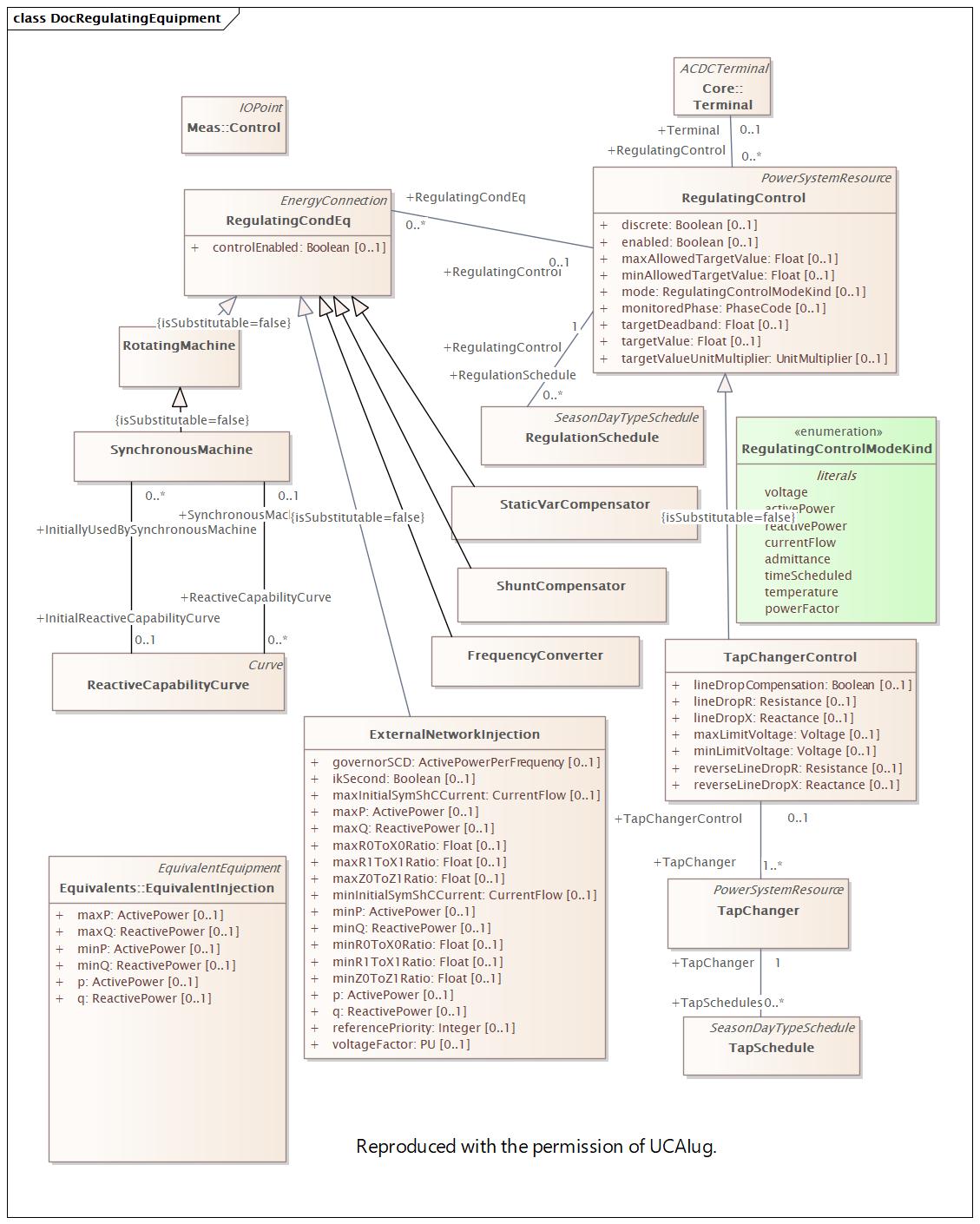 DocRegulatingEquipment Diagram