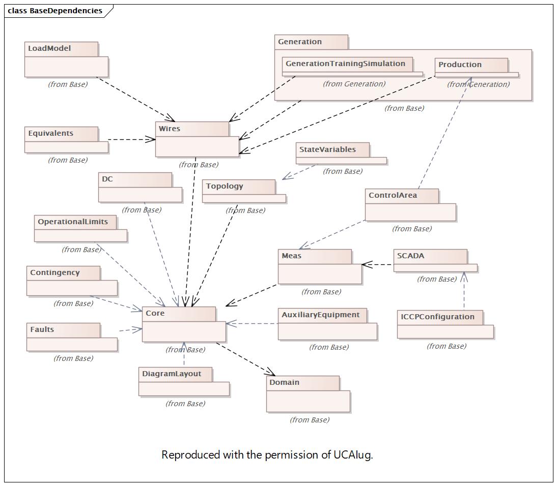 BaseDependencies Diagram