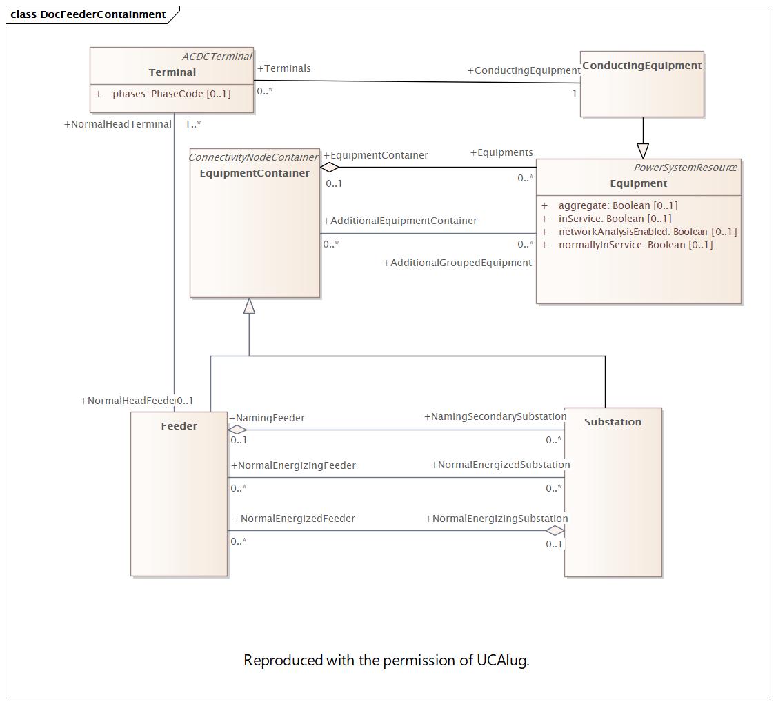 DocFeederContainment Diagram